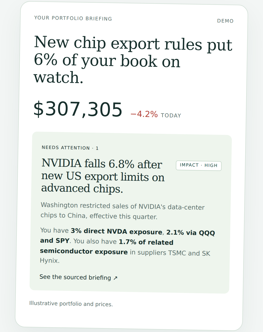 A Crypto Briefing portfolio briefing card: New chip export rules put 6% of your book on watch — $307,305, down 4.2% today; one item needs attention: NVIDIA falls 6.8% after new US export limits on advanced chips, with 3% direct NVDA exposure, 2.1% via QQQ and SPY, and 1.7% in suppliers TSMC and SK Hynix.